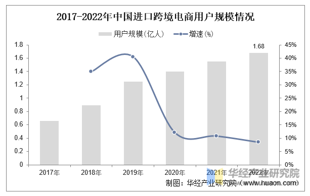 2017-2022年中国进口跨境电商用户规模情况