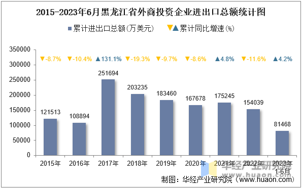 2015-2023年6月黑龙江省外商投资企业进出口总额统计图