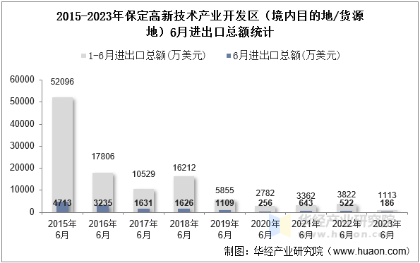 2015-2023年保定高新技术产业开发区（境内目的地/货源地）6月进出口总额统计