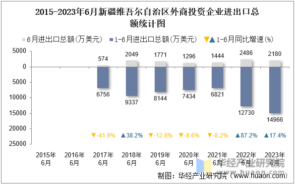 2015-2023年6月新疆维吾尔自治区外商投资企业进出口总额统计图