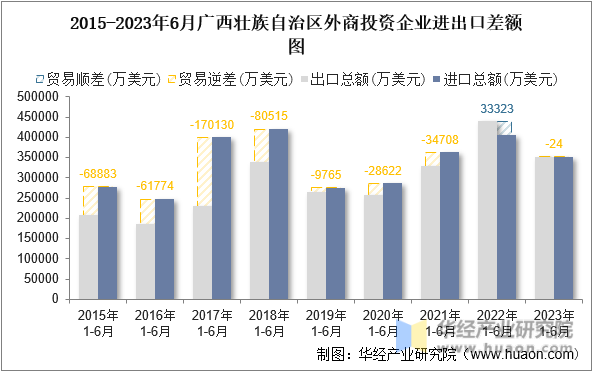 2015-2023年6月广西壮族自治区外商投资企业进出口差额图
