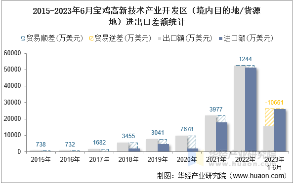 2015-2023年6月宝鸡高新技术产业开发区（境内目的地/货源地）进出口差额统计