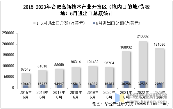 2015-2023年合肥高新技术产业开发区（境内目的地/货源地）6月进出口总额统计