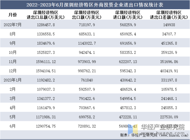 2022-2023年6月深圳经济特区外商投资企业进出口情况统计表