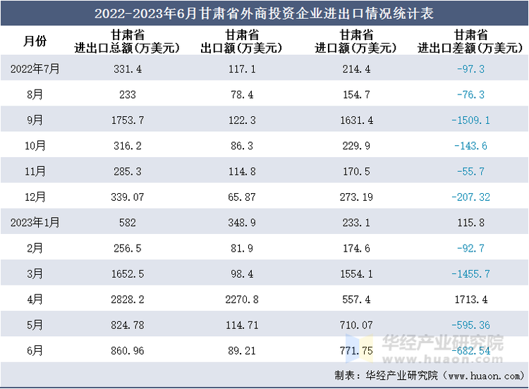 2022-2023年6月甘肃省外商投资企业进出口情况统计表