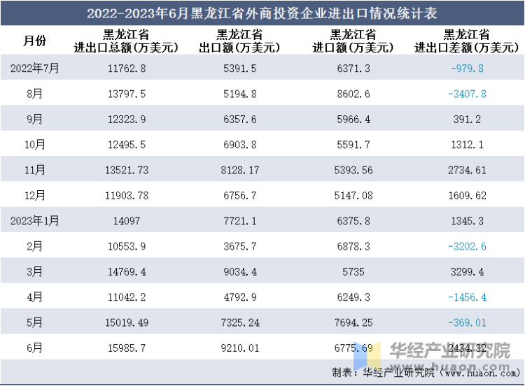 2022-2023年6月黑龙江省外商投资企业进出口情况统计表