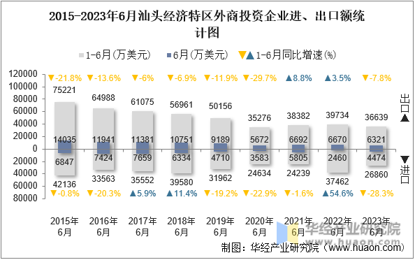 2015-2023年6月汕头经济特区外商投资企业进、出口额统计图