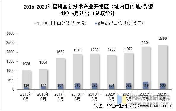 2015-2023年福州高新技术产业开发区（境内目的地/货源地）6月进出口总额统计