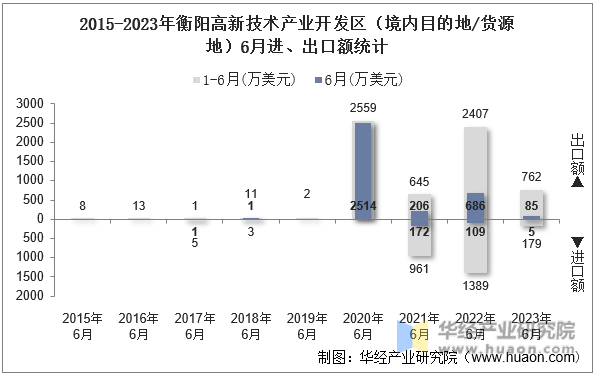2015-2023年衡阳高新技术产业开发区（境内目的地/货源地）6月进、出口额统计