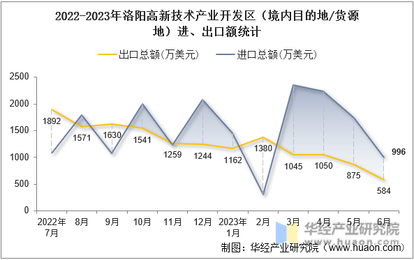 2022-2023年洛阳高新技术产业开发区（境内目的地/货源地）进、出口额统计