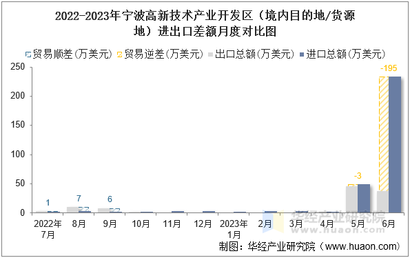 2022-2023年宁波高新技术产业开发区（境内目的地/货源地）进出口差额月度对比图