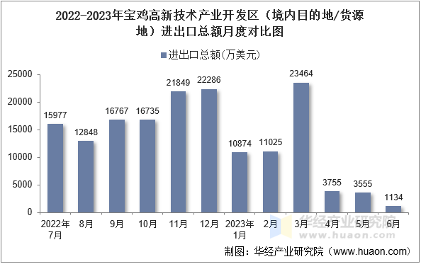 2022-2023年宝鸡高新技术产业开发区（境内目的地/货源地）进出口总额月度对比图