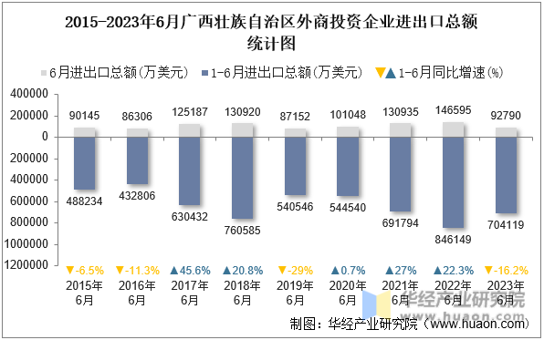 2015-2023年6月广西壮族自治区外商投资企业进出口总额统计图