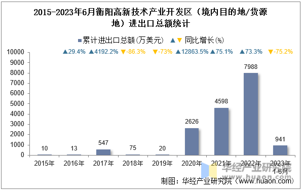 2015-2023年6月衡阳高新技术产业开发区（境内目的地/货源地）进出口总额统计