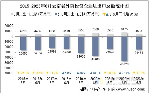 2015-2023年6月云南省外商投资企业进出口总额统计图