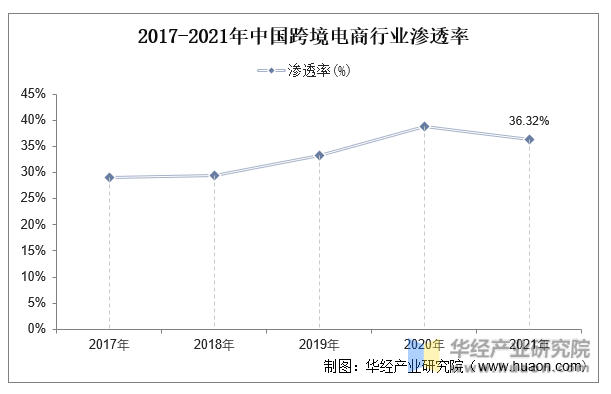 2017-2021年中国跨境电商行业渗透率