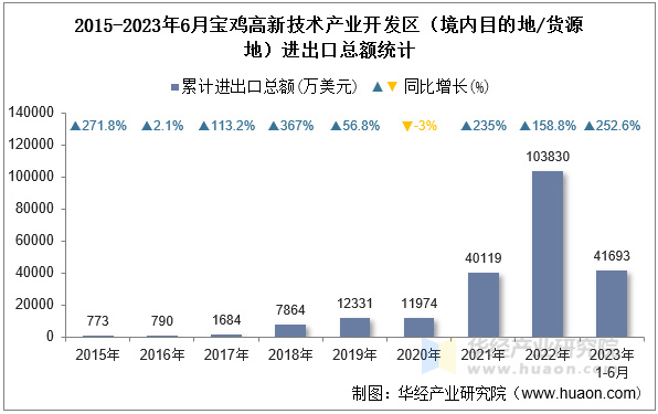 2015-2023年6月宝鸡高新技术产业开发区（境内目的地/货源地）进出口总额统计