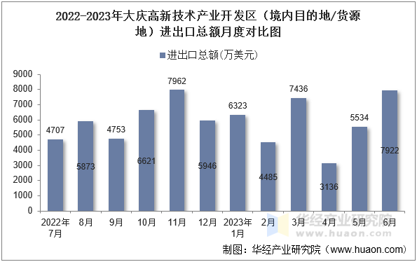 2022-2023年大庆高新技术产业开发区（境内目的地/货源地）进出口总额月度对比图