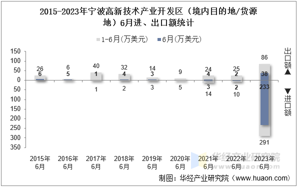 2015-2023年宁波高新技术产业开发区（境内目的地/货源地）6月进、出口额统计