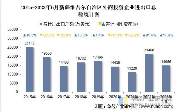 2015-2023年6月新疆维吾尔自治区外商投资企业进出口总额统计图