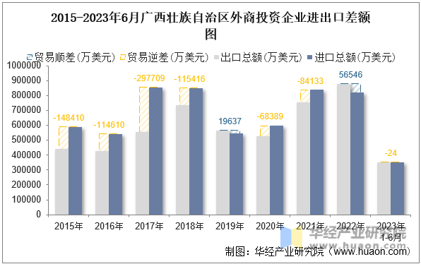 2015-2023年6月广西壮族自治区外商投资企业进出口差额图