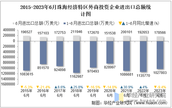 2015-2023年6月珠海经济特区外商投资企业进出口总额统计图