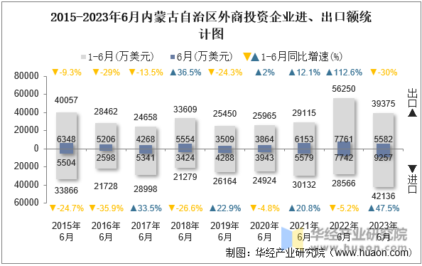 2015-2023年6月内蒙古自治区外商投资企业进、出口额统计图