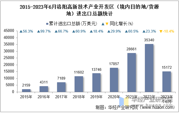 2015-2023年6月洛阳高新技术产业开发区（境内目的地/货源地）进出口总额统计
