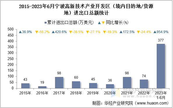 2015-2023年6月宁波高新技术产业开发区（境内目的地/货源地）进出口总额统计