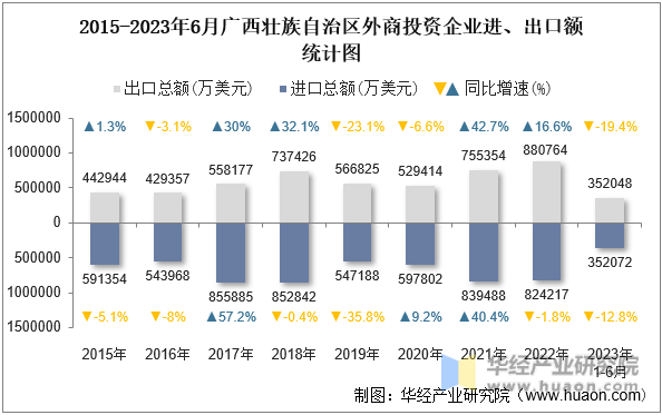 2015-2023年6月广西壮族自治区外商投资企业进、出口额统计图