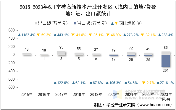 2015-2023年6月宁波高新技术产业开发区（境内目的地/货源地）进、出口额统计
