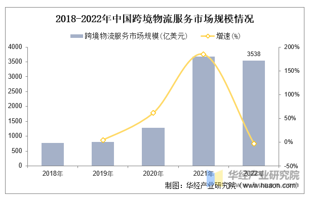 2018-2022年中国跨境物流服务市场规模情况