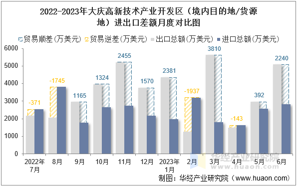 2022-2023年大庆高新技术产业开发区（境内目的地/货源地）进出口差额月度对比图