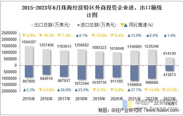 2015-2023年6月珠海经济特区外商投资企业进、出口额统计图
