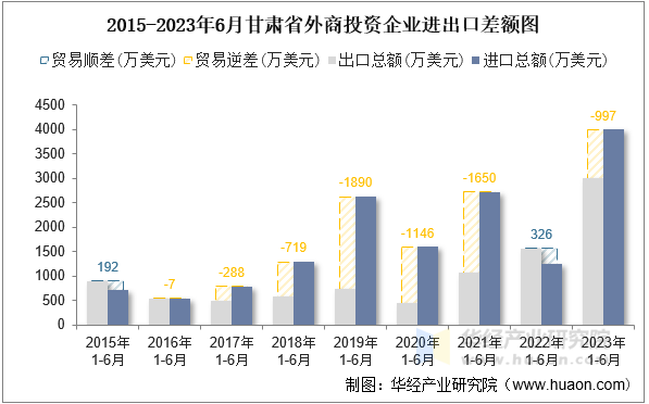 2015-2023年6月甘肃省外商投资企业进出口差额图
