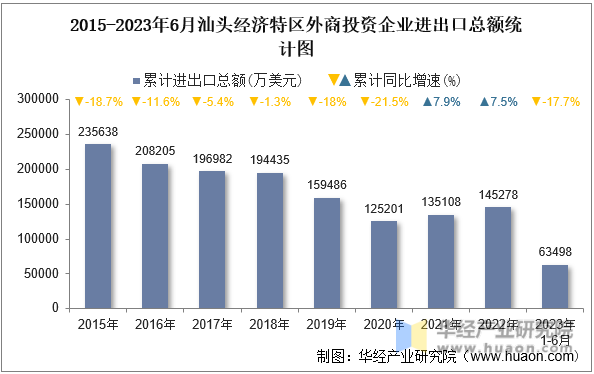 2015-2023年6月汕头经济特区外商投资企业进出口总额统计图