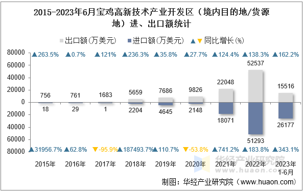 2015-2023年6月宝鸡高新技术产业开发区（境内目的地/货源地）进、出口额统计