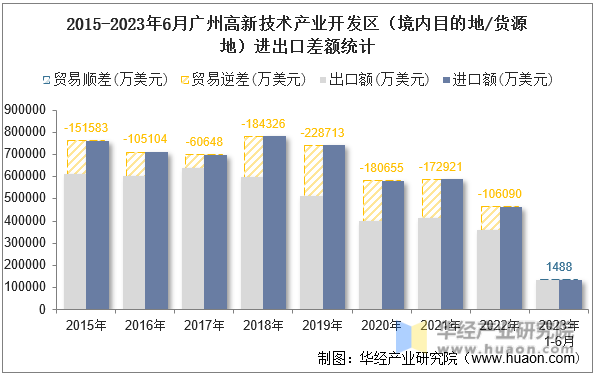 2015-2023年6月广州高新技术产业开发区（境内目的地/货源地）进出口差额统计