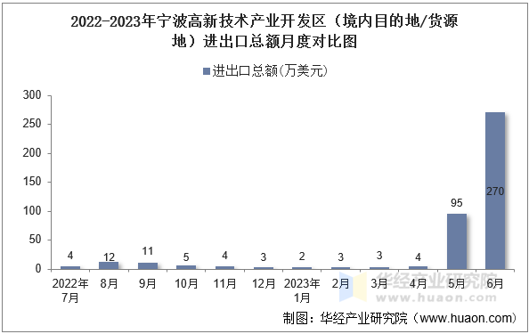 2022-2023年宁波高新技术产业开发区（境内目的地/货源地）进出口总额月度对比图