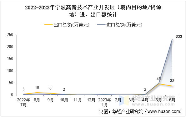 2022-2023年宁波高新技术产业开发区（境内目的地/货源地）进、出口额统计