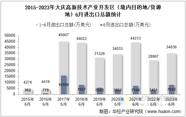 2015-2023年大庆高新技术产业开发区（境内目的地/货源地）6月进出口总额统计