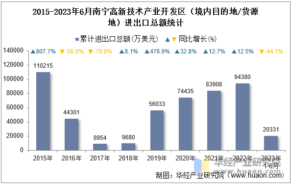 2015-2023年6月南宁高新技术产业开发区（境内目的地/货源地）进出口总额统计