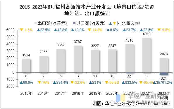 2015-2023年6月福州高新技术产业开发区（境内目的地/货源地）进、出口额统计