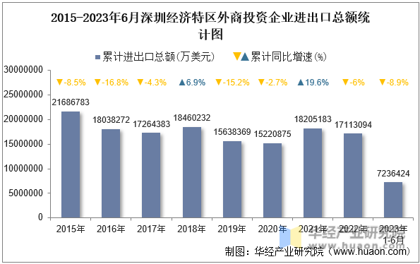 2015-2023年6月深圳经济特区外商投资企业进出口总额统计图
