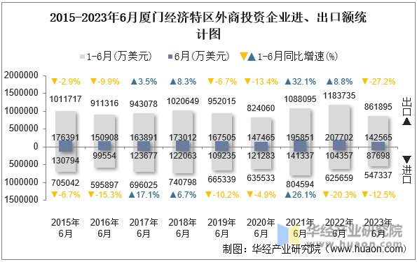 2015-2023年6月厦门经济特区外商投资企业进、出口额统计图