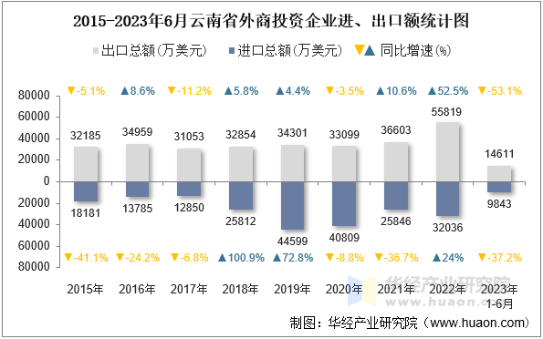 2015-2023年6月云南省外商投资企业进、出口额统计图