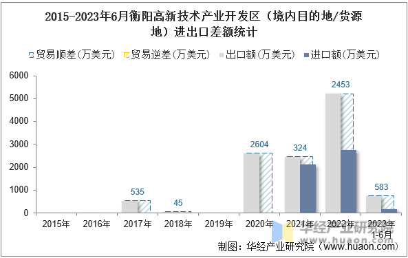 2015-2023年6月衡阳高新技术产业开发区（境内目的地/货源地）进出口差额统计