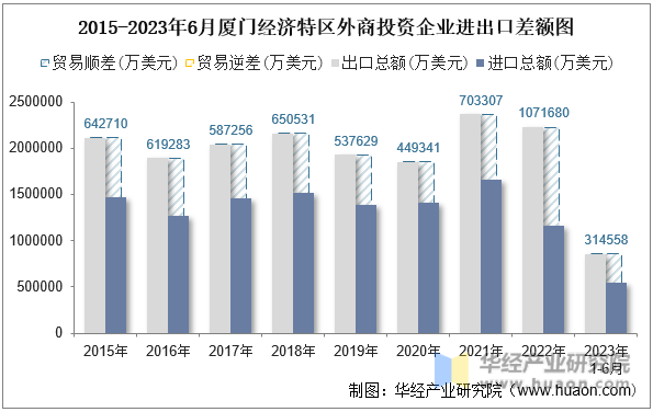 2015-2023年6月厦门经济特区外商投资企业进出口差额图