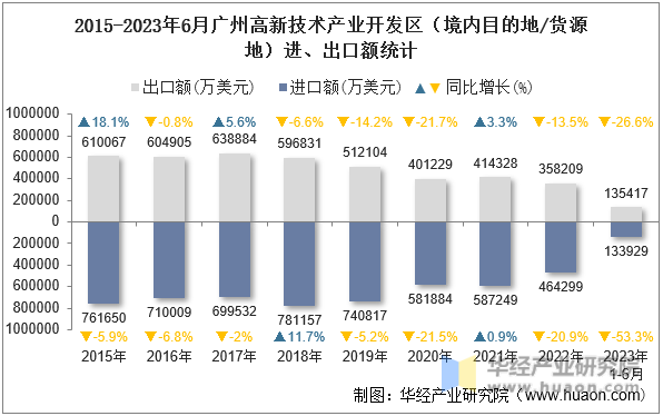 2015-2023年6月广州高新技术产业开发区（境内目的地/货源地）进、出口额统计