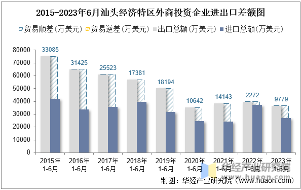2015-2023年6月汕头经济特区外商投资企业进出口差额图